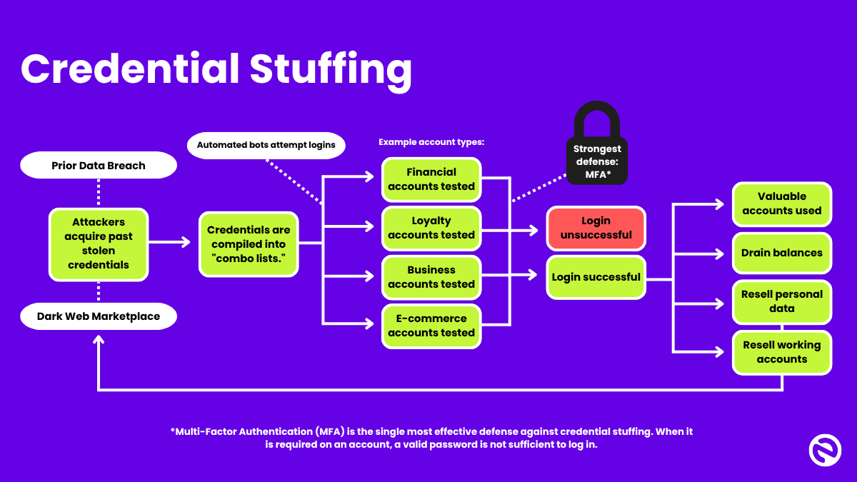 Credential Stuffing Flowchart