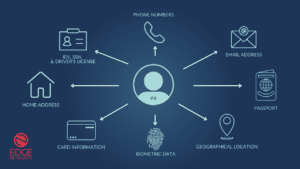 personally identifiable information PII